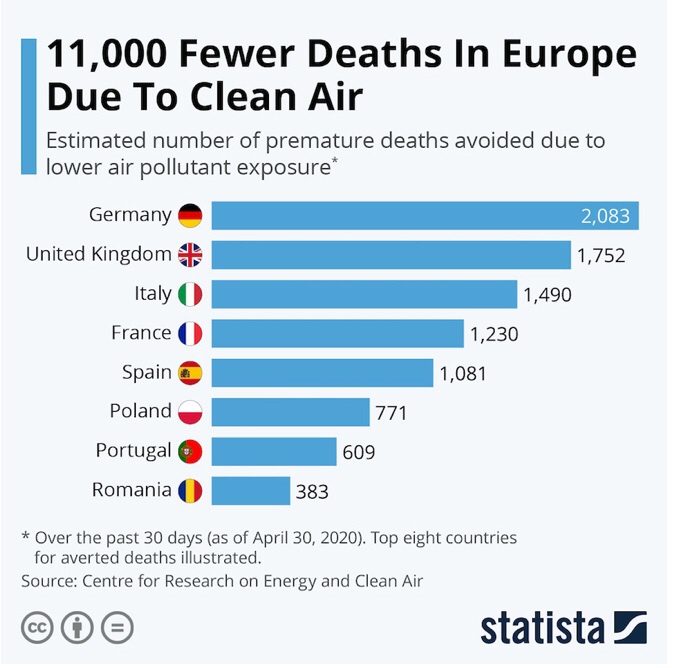 Number of deaths avoided in Europe with clean air during covid-19