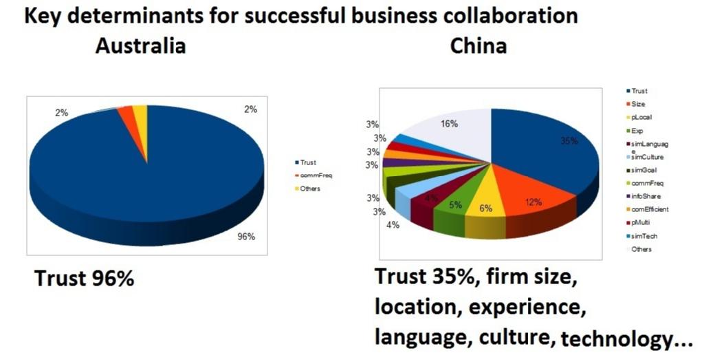 Key Determinants for Successful Business Collaboration - Differences in Australia and China