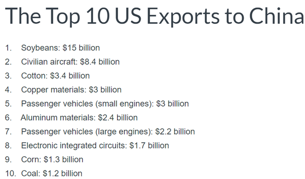The Top 10 US Exports to China