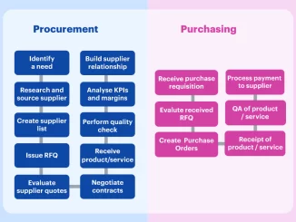 Sourcing from China 101: Key Differences Between Purchasing and Procurement