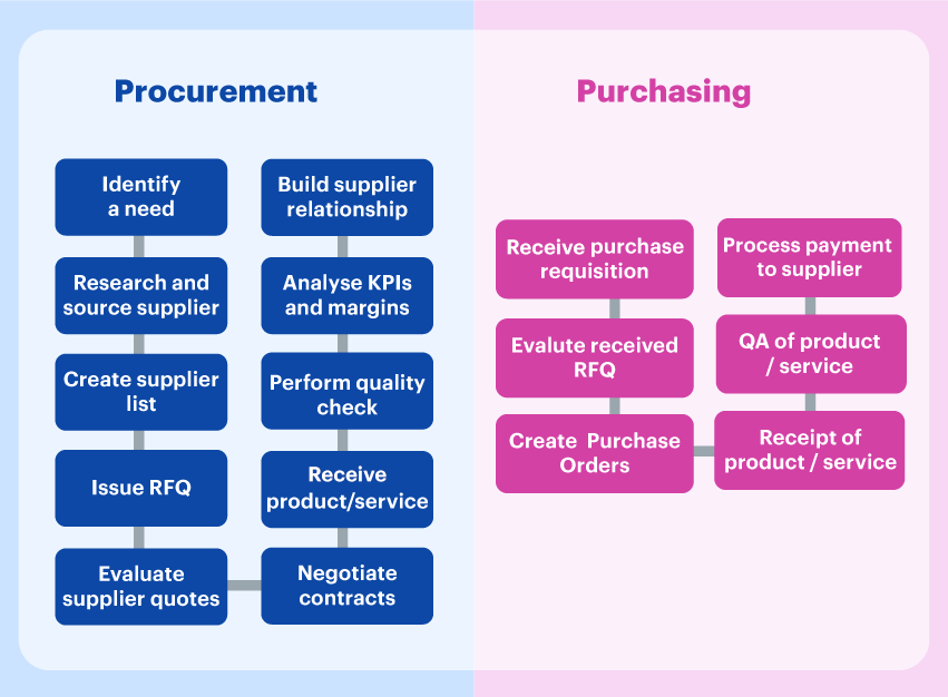 Sourcing from China 101: Key Differences Between Purchasing and Procurement